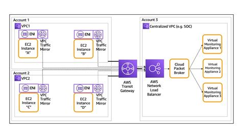 Using VPC Traffic Mirroring To Monitor And Secure Your AWS