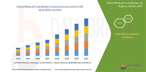 Medical Foods Market Size Growth Companies Opportunities By