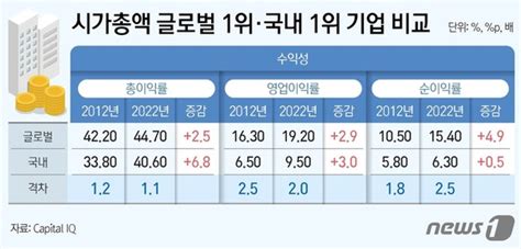 韓 1위 기업 실적 글로벌 1위 못따라가는 이유세금 떼면 순이익 뚝 뉴스1