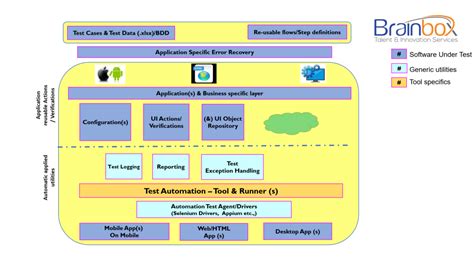 Selenium Grid Brainbox