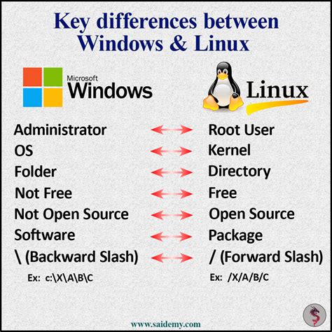 Key Differences Between Windows And Linux Linux Programing Knowledge Computer Knowledge