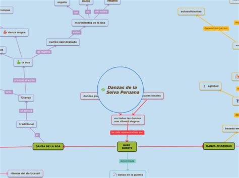 Danzas De La Selva Peruana Mind Map