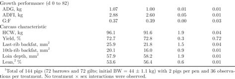 Effects Of Sex On Growth Performance And Carcass Characteristics Of
