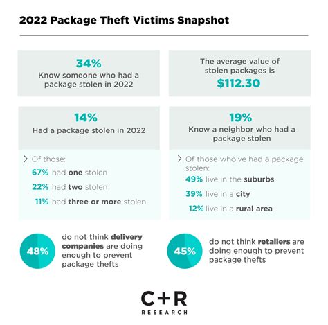 Package Theft Statistics In C R