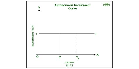 investment function induced investment autonomous investment