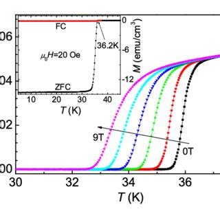 Color Online Temperature Dependence Of Resistivity At Various Fields