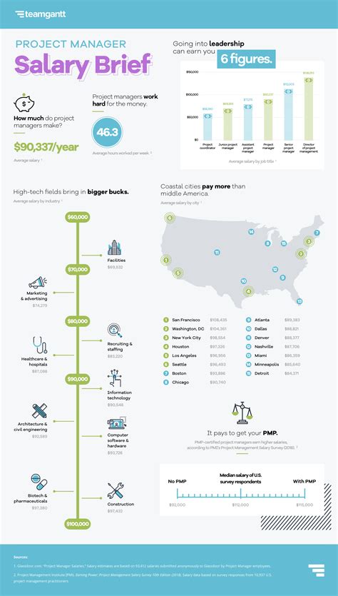 Project Manager Salary Infographic | Project management, Management