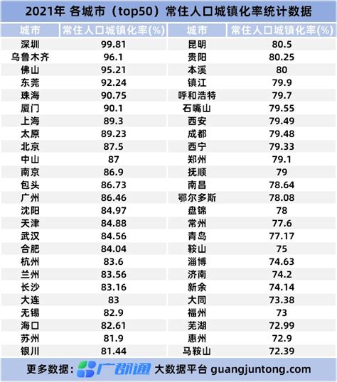 深圳常住人口城镇化率近100？查询全国各城市人口数据 哔哩哔哩