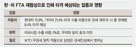 한미 Fta 재협상 차·철강·화학株 먹구름