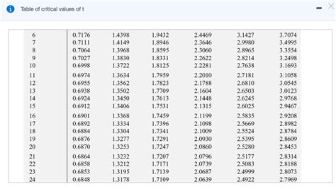 Solved 1 Table Of Critical Values Of T Critical Values Of T