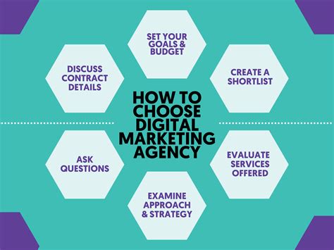 How To Choose A Digital Marketing Agency