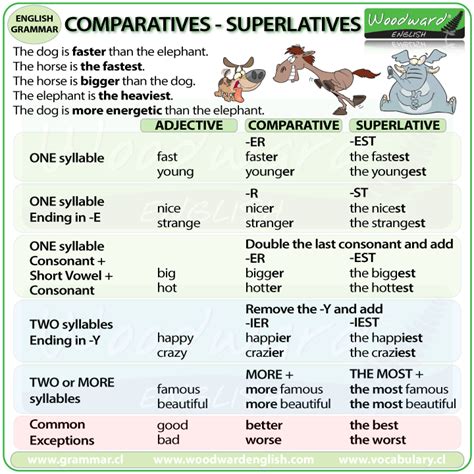 Comparatives and Superlatives in English | Learn English Grammar ...