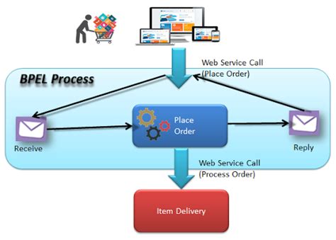 Images of BPEL - JapaneseClass.jp