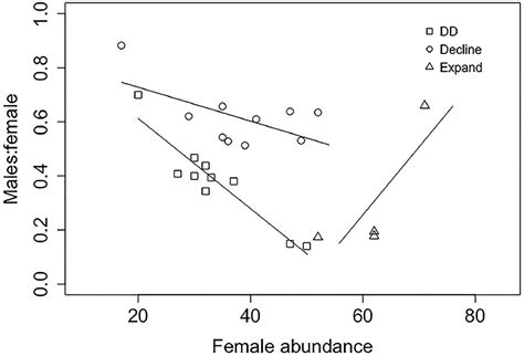 Drivers Of A Temporal Change In The Adult Sex Ratio Of A Roosevelt Elk Cervus Canadensis