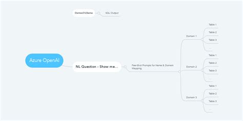Azure Openai Mindmeister Mind Map
