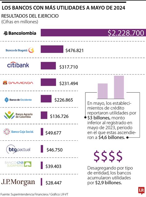 Bancolombia, Banco de Bogotá y Citibank, los bancos con mayores