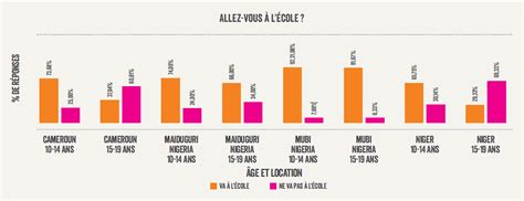 Un tiers 29 39 des filles interrogées ont indiqué navoir jamais