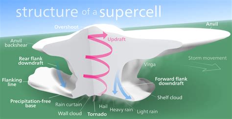 Wall Cloud Diagram