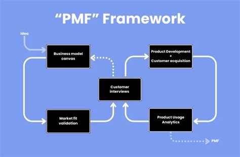 Product Market Fit Framework How To Achieve Pmf 2024