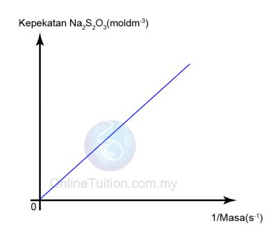 kesan kepekatan kimia spm