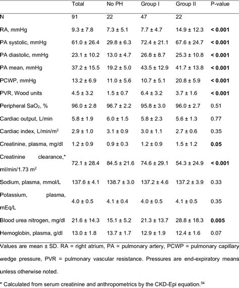 Hemodynamic Parameters And Laboratory Findings By Pulmonary