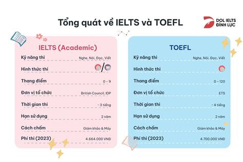 TOEFL Và IELTS Có Gì Khác Nhau Nên Thi Chứng Chỉ Nào