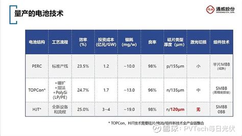 通威：hjt、topcon电池量产技术路线！ 8月31日，在pv Tech举办的“组件供应链：先进产品、风险把控与长效经营”在线会议上，通威