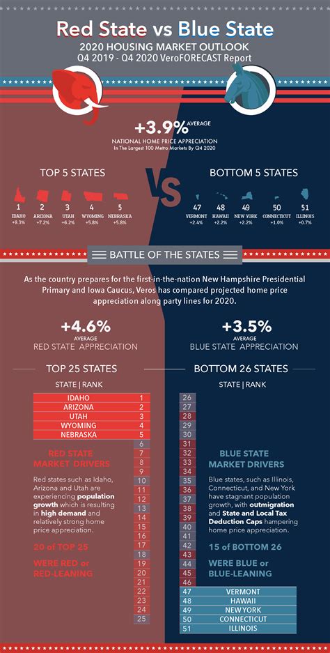 Will red states or blue states have the hottest housing markets in 2020?