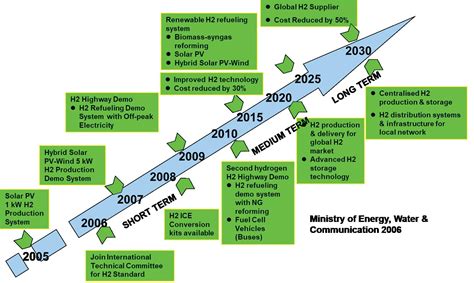 Figure 55 Malaysias Hydrogen Roadmap 2006 Issuu