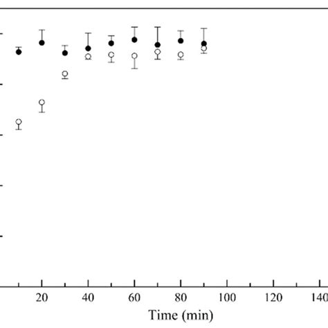 Monomer Mma Conversion Versus Time For Pmma Tegdma Nanoparticles