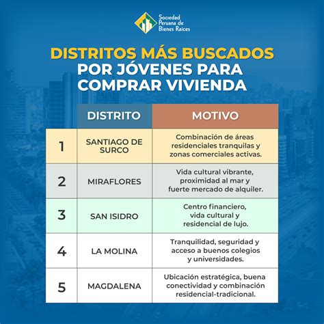 SOCIEDAD - 🔎 TOP DISTRITOS MÁS BUSCADOS POR LOS JÓVENES PARA COMPRAR