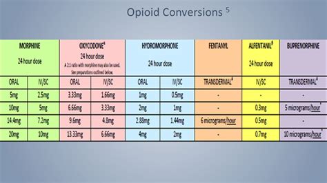 Opioid Conversion Table Bnf