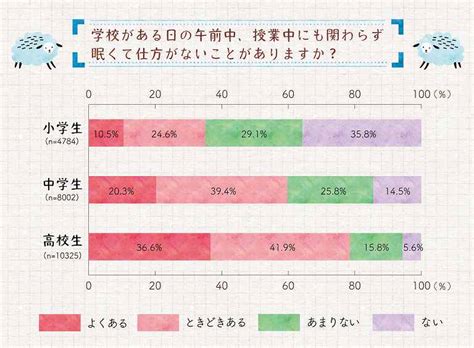 高校生の理想の睡眠時間は？寝不足で成績が下がるって本当？