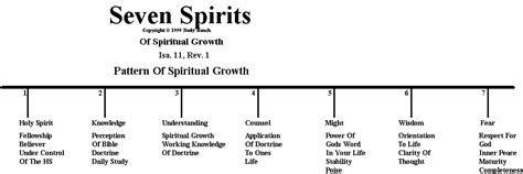 Seven Spirits - Charts and maps - Daily Bible Study DailyBibleStudy.Org