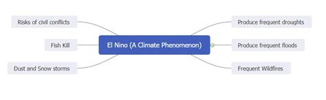 Global Warming Mind Maps Understand Climate Change Edrawmind