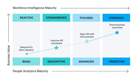 How Your People Analytics Maturity Impacts Your Hr Strategy Visier Visier