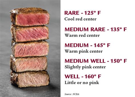 Meat Temperature Guide W Charts For Juicy Meats And Bbq