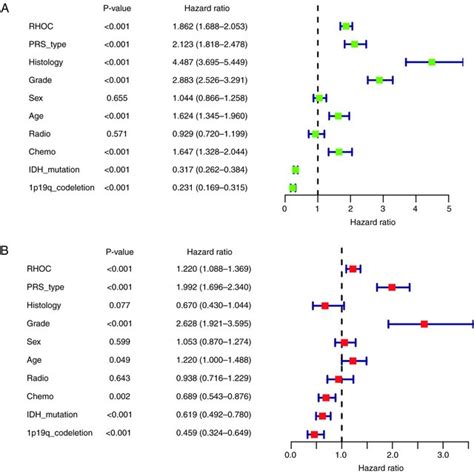 Univariate And Multivariate Analysis A Univariate Regression Of Download Scientific Diagram