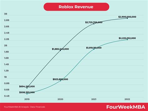 Who Owns Roblox? - FourWeekMBA