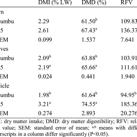 Dry Matter Intake Digestibility And Relative Feed Value Of Stem