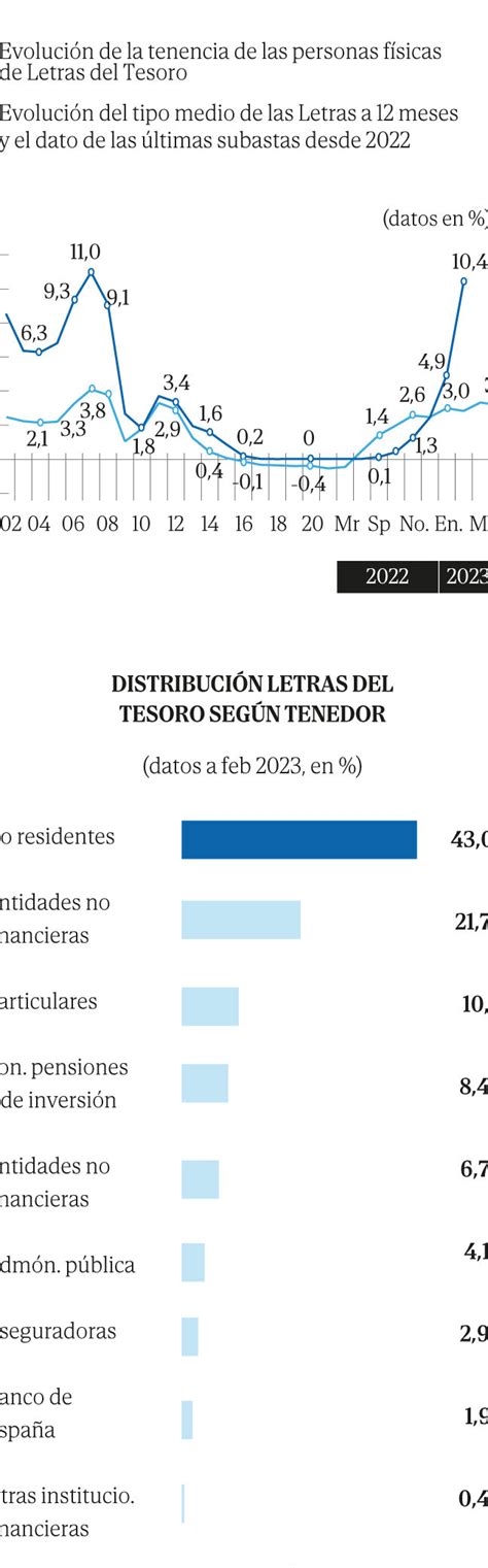 Cu L Es La Rentabilidad De Las Letras Del Tesoro Legitima Defensa