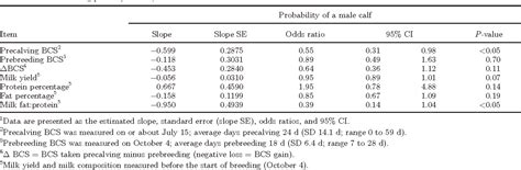 Table From Feed Restriction Around Insemination Did Not Alter Birth Sex Ratio In Lactating