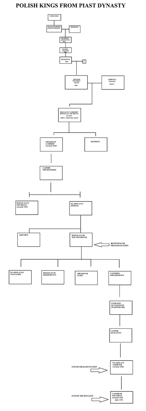 Family trees of Polish Kings | polish-ancestors