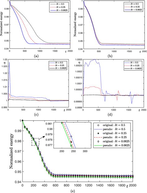 Normalized Energy Curves The First Order Scheme Download