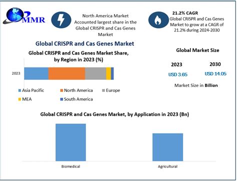 Crispr And Cas Genes Market Industry Analysis And Forecast