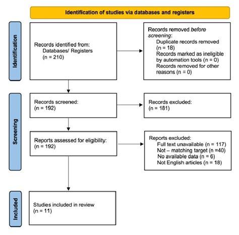 Prisma Flow Diagram Download Scientific Diagram