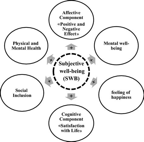 Main Components Of Subjective Well Being Swb Download Scientific