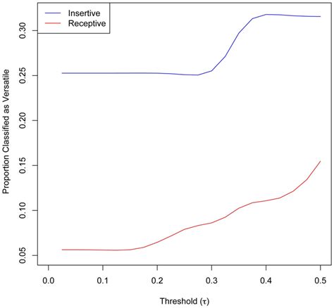 Self Reported Insertive Only And Receptive Only Sex Behavior Classified