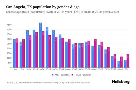 San Angelo Tx Population By Gender 2024 Update Neilsberg