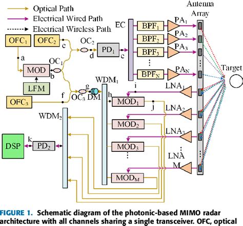 Figure 1 From A Novel Photonic Based Mimo Radar Architecture With All